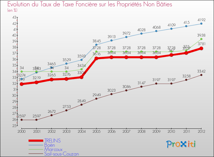 Evolution du taux de la taxe foncière sur les immeubles et terrains non batis pour TRELINS et les communes proches de 2000 à 2012 Comparaison des taux de la taxe foncière sur les immeubles et terrains non batis pour TRELINS et les communes voisines de 2000 à 2012