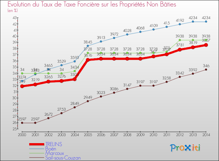Evolution du taux de la taxe foncière sur les immeubles et terrains non batis pour TRELINS et les communes proches de 2000 à 2014 Comparaison des taux de la taxe foncière sur les immeubles et terrains non batis pour TRELINS et les communes voisines de 2000 à 2014