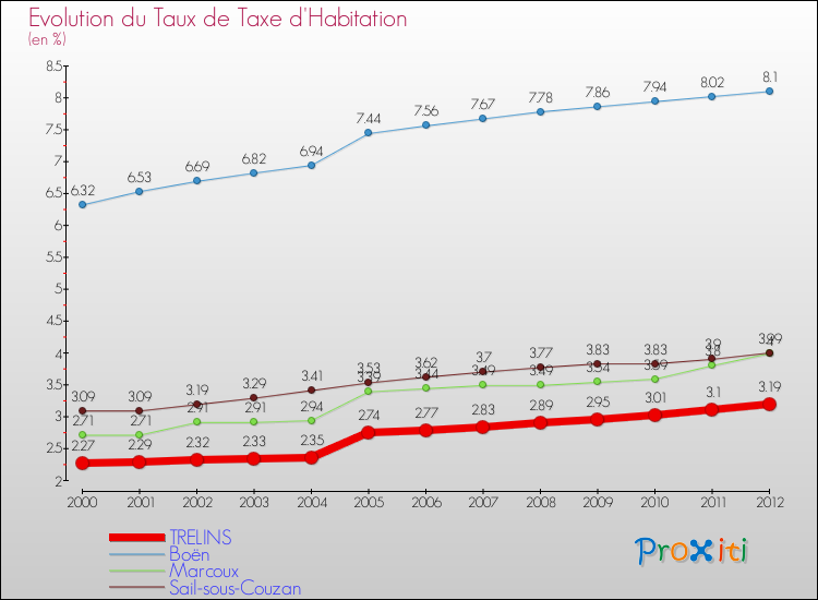 Evolution du taux de la taxe d'habitation pour TRELINS et les communes proches Comparaison des taux de la taxe d'habitation pour TRELINS et les communes voisines