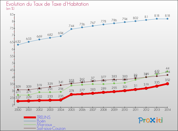 Evolution du taux de la taxe d'habitation pour TRELINS et les communes proches de 2000 à 2014 Comparaison des taux de la taxe d'habitation pour TRELINS et les communes voisines de 2000 à 2014
