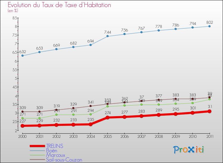 Evolution du taux de la taxe d'habitation pour TRELINS et les communes proches Comparaison des taux de la taxe d'habitation pour TRELINS et les communes voisines