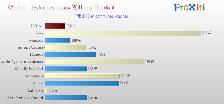 Montant des impôts locaux par Habitant pour TRELINS et les communes proches Comparaison des impôts locaux par habitant pour TRELINS et les communes voisines