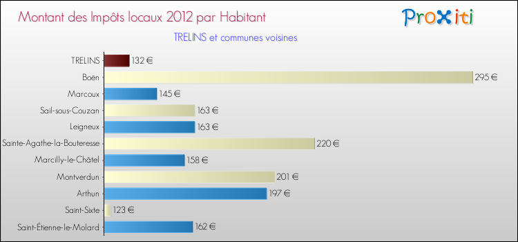 Montant des impôts locaux par Habitant pour TRELINS et les communes proches Comparaison des impôts locaux par habitant pour TRELINS et les communes voisines