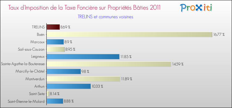 Taux d'imposition de la taxe foncière sur le bati 2011 pour TRELINS et les communes proches Comparaison des taux d'imposition de la taxe foncière sur le bati 2011 pour TRELINS et les communes voisines