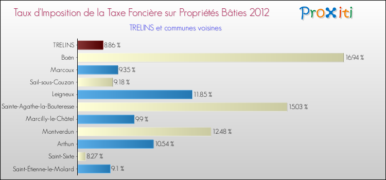 Taux d'imposition de la taxe foncière sur le bati 2012 pour TRELINS et les communes proches Comparaison des taux d'imposition de la taxe foncière sur le bati 2012 pour TRELINS et les communes voisines