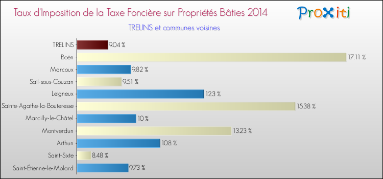 Taux d'imposition de la taxe foncière sur le bati 2014 pour TRELINS et les communes proches Comparaison des taux d'imposition de la taxe foncière sur le bati 2014 pour TRELINS et les communes voisines