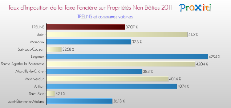 Taux d'imposition de la taxe foncière sur les immeubles et terrains non batis 2011 pour TRELINS et les communes proches Comparaison des taux d'imposition de la taxe foncière sur les immeubles et terrains non batis 2011 pour TRELINS et les communes voisines