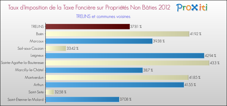Taux d'imposition de la taxe foncière sur les immeubles et terrains non batis 2012 pour TRELINS et les communes proches Comparaison des taux d'imposition de la taxe foncière sur les immeubles et terrains non batis 2012 pour TRELINS et les communes voisines