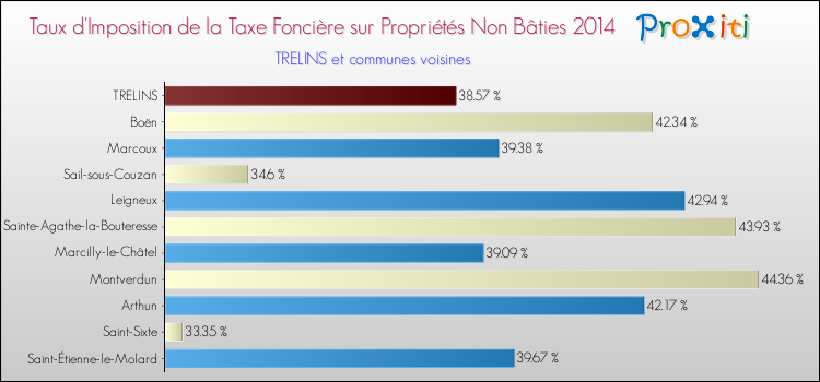 Taux d'imposition de la taxe foncière sur les immeubles et terrains non batis 2014 pour TRELINS et les communes proches Comparaison des taux d'imposition de la taxe foncière sur les immeubles et terrains non batis 2014 pour TRELINS et les communes voisines