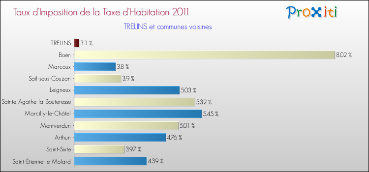 Taux d'imposition de la taxe d'habitation 2011 pour TRELINS et les communes proches Comparaison des taux d'imposition de la taxe d'habitation 2011 pour TRELINS et les communes voisines