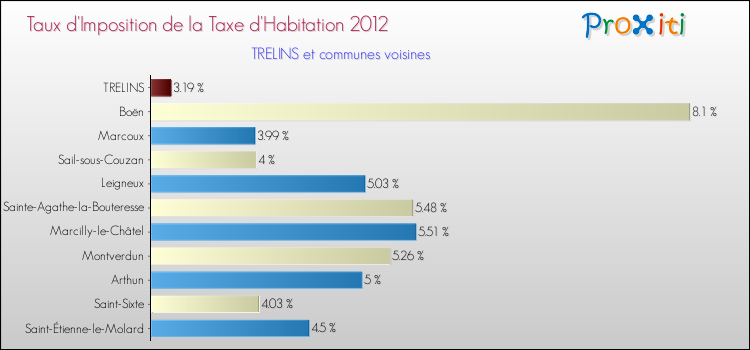 Taux d'imposition de la taxe d'habitation 2012 pour TRELINS et les communes proches Comparaison des taux d'imposition de la taxe d'habitation 2012 pour TRELINS et les communes voisines