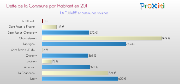 Dette par habitant de la commune en 2011 pour LA TUILIèRE et les communes proches Comparaison de la dette par habitant de la commune en 2011 pour LA TUILIèRE et les communes voisines