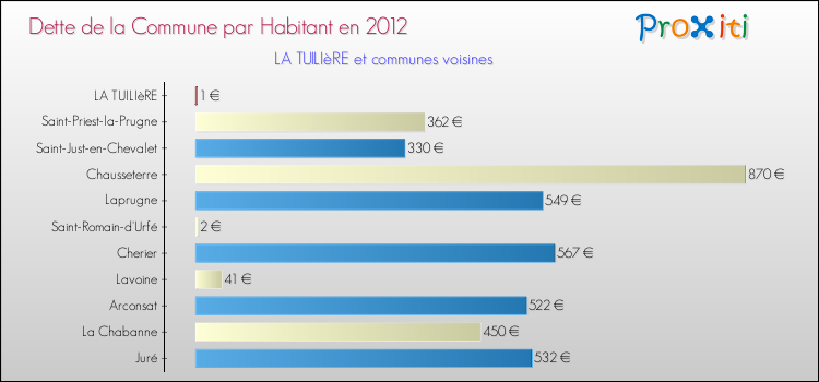 Dette par habitant de la commune en 2012 pour LA TUILIèRE et les communes proches Comparaison de la dette par habitant de la commune en 2012 pour LA TUILIèRE et les communes voisines