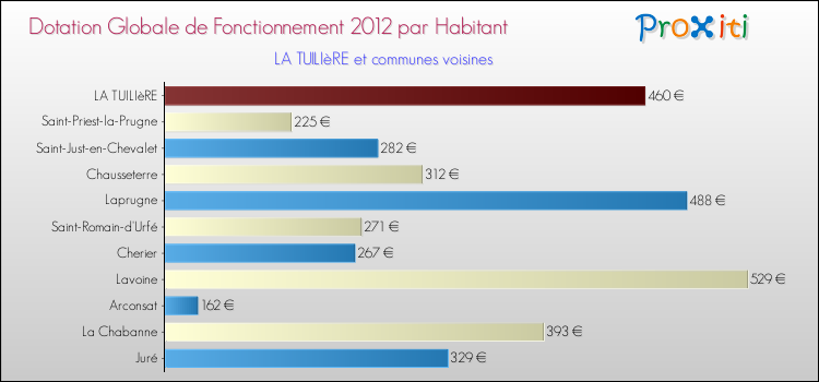 Montant des dotations globales de fonctionnement DGF par Habitant pour LA TUILIèRE et les communes proches Comparaison des des dotations globales de fonctionnement DGF par habitant pour LA TUILIèRE et les communes voisines