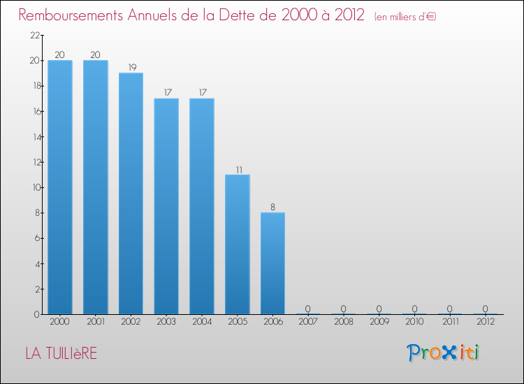 Evolution de l'annuité de la dette pour la commune de LA TUILIèRE de 2000 à 2012 Annuités de la dette pour LA TUILIèRE de 2000 à 2012
