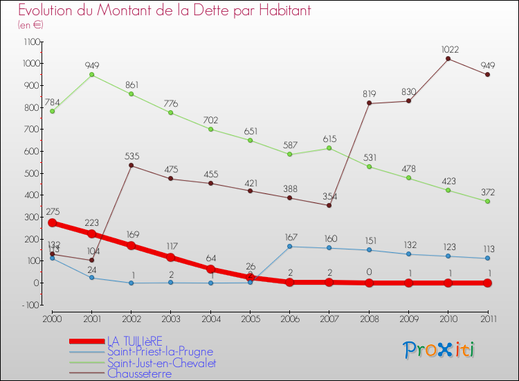 Evolution de la dette par habitant pour la commune de LA TUILIèRE et les communes proches Comparaison de la dette par habitant pour LA TUILIèRE et les communes voisines