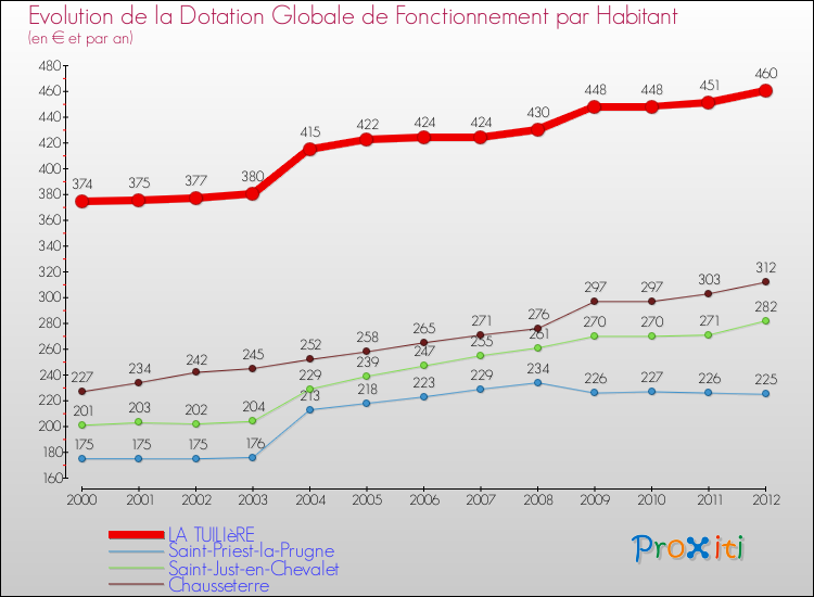 Evolution et montant de la dotation globale de fonctionnement par Habitant pour LA TUILIèRE et les communes proches Comparaison des dotations globales de fonctionnement par habitant pour LA TUILIèRE et les communes voisines