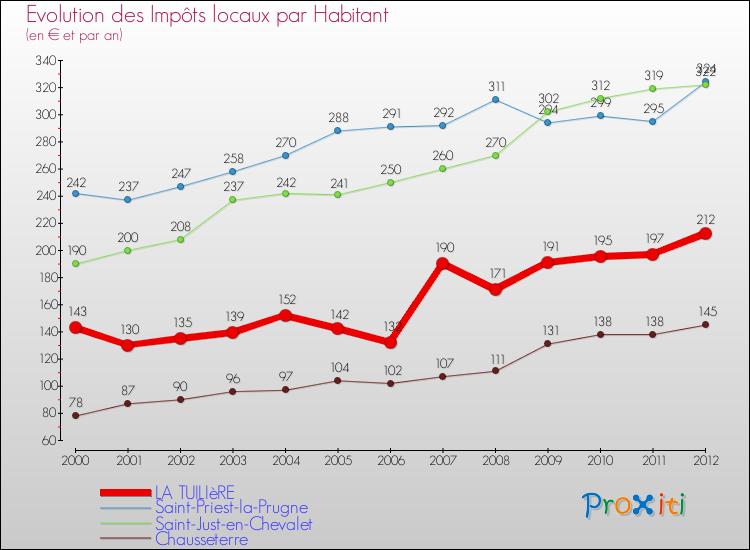 Evolution et montant des impôts locaux par Habitant pour LA TUILIèRE et les communes proches Comparaison des impôts locaux par habitant pour LA TUILIèRE et les communes voisines