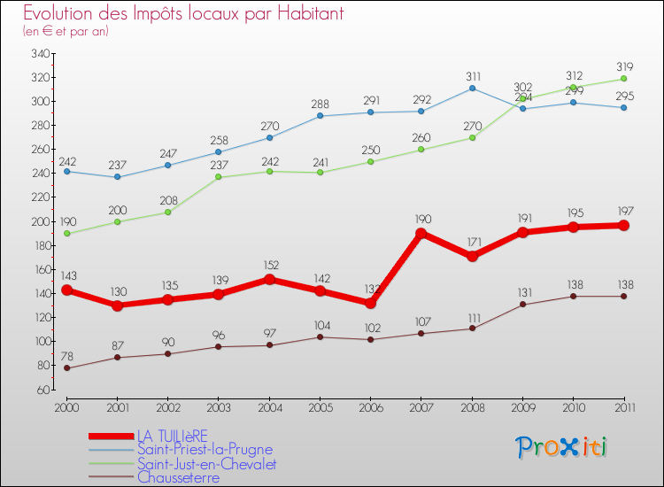 Evolution et montant des impôts locaux par Habitant pour LA TUILIèRE et les communes proches Comparaison des impôts locaux par habitant pour LA TUILIèRE et les communes voisines