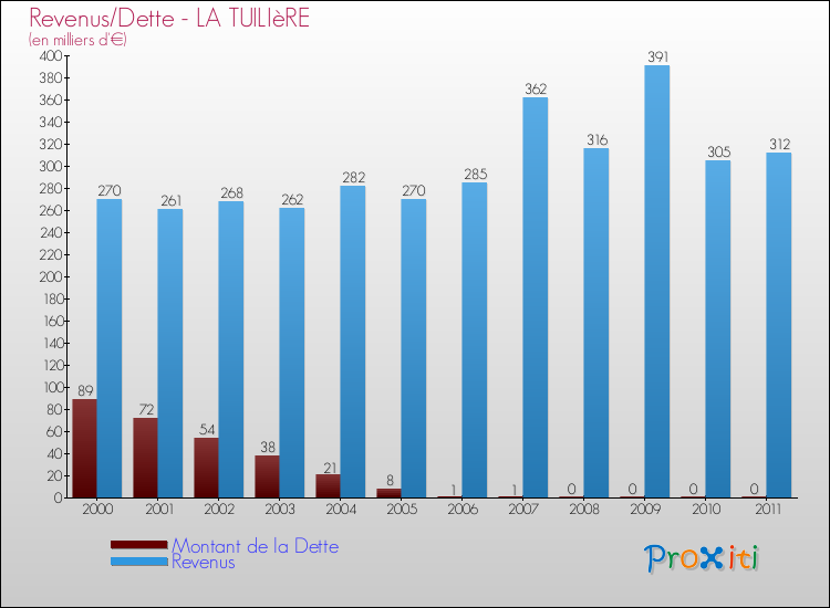 Evolution comparée de la dette et des revenus pour la commune de LA TUILIèRE de 2000 à 2011 Comparaison de la dette et des revenus pour LA TUILIèRE de 2000 à 2011