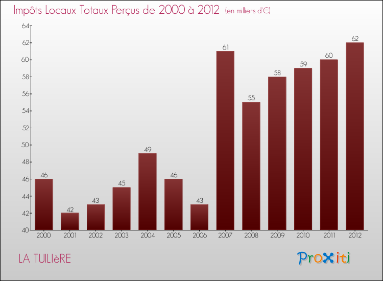 Evolution des Impôts Locaux pour la commune de LA TUILIèRE de 2000 à 2012 Evolution des Impôts Locaux pour LA TUILIèRE de 2000 à 2012