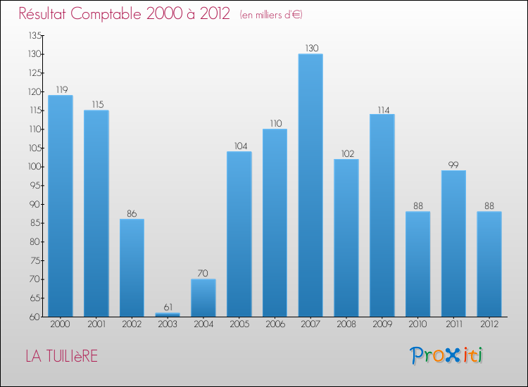 Evolution du résultat comptable pour la commune de LA TUILIèRE de 2000 à 2012 Evolution du résultat comptable pour LA TUILIèRE de 2000 à 2012