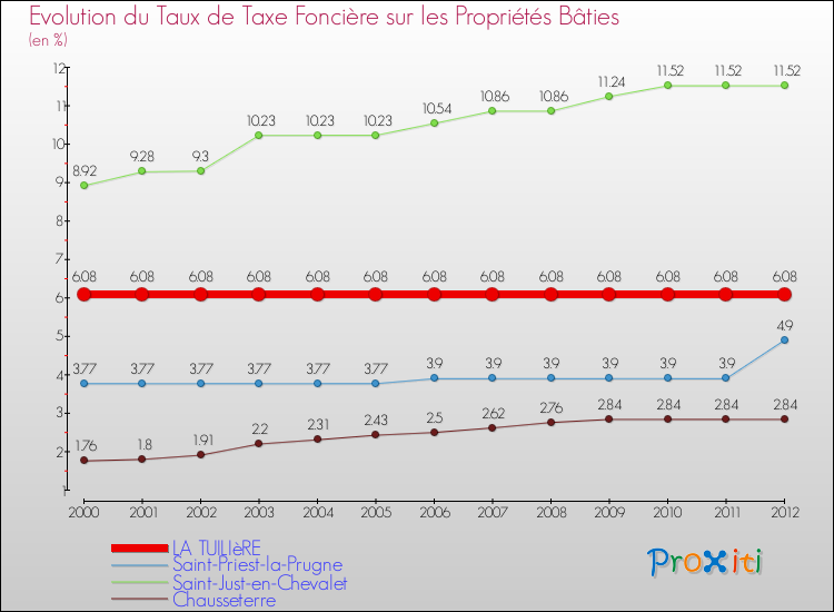 Evolution du taux de la taxe foncière sur le bati pour LA TUILIèRE et les communes proches de 2000 à 2012 Comparaison des taux de taxe foncière sur le bati pour LA TUILIèRE et les communes voisines de 2000 à 2012