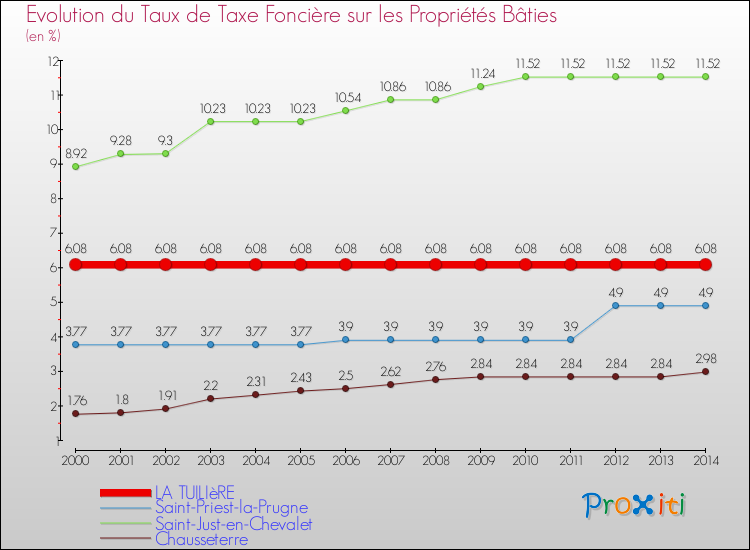 Evolution du taux de la taxe foncière sur le bati pour LA TUILIèRE et les communes proches de 2000 à 2014 Comparaison des taux de taxe foncière sur le bati pour LA TUILIèRE et les communes voisines de 2000 à 2014
