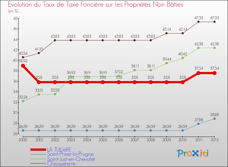 Evolution du taux de la taxe foncière sur les immeubles et terrains non batis pour LA TUILIèRE et les communes proches de 2000 à 2012 Comparaison des taux de la taxe foncière sur les immeubles et terrains non batis pour LA TUILIèRE et les communes voisines de 2000 à 2012