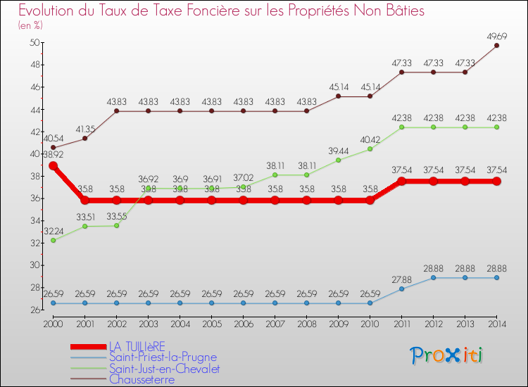 Evolution du taux de la taxe foncière sur les immeubles et terrains non batis pour LA TUILIèRE et les communes proches de 2000 à 2014 Comparaison des taux de la taxe foncière sur les immeubles et terrains non batis pour LA TUILIèRE et les communes voisines de 2000 à 2014