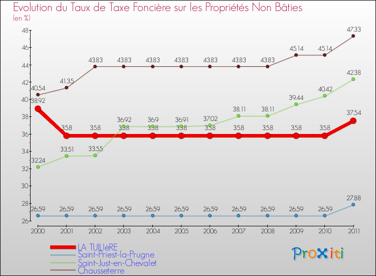 Evolution du taux de la taxe foncière sur les immeubles et terrains non batis pour LA TUILIèRE et les communes proches Comparaison des taux de la taxe foncière sur les immeubles et terrains non batis pour LA TUILIèRE et les communes voisines