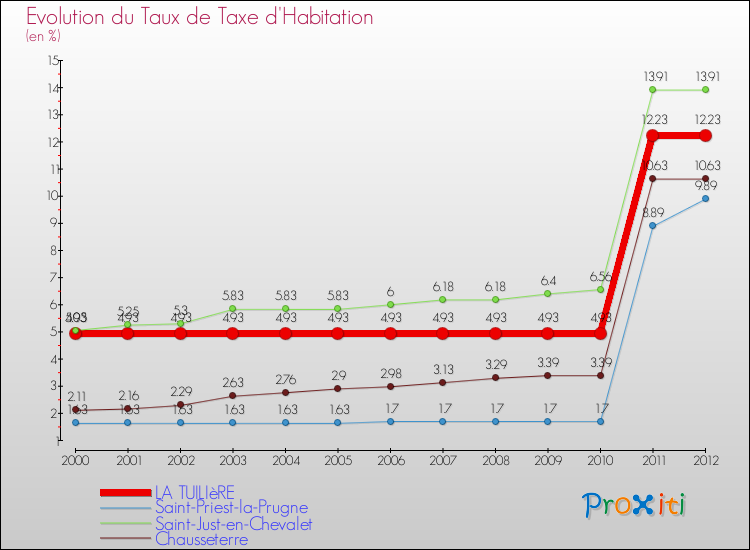 Evolution du taux de la taxe d'habitation pour LA TUILIèRE et les communes proches Comparaison des taux de la taxe d'habitation pour LA TUILIèRE et les communes voisines