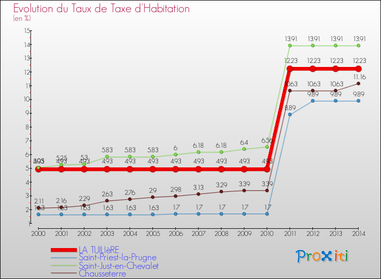 Evolution du taux de la taxe d'habitation pour LA TUILIèRE et les communes proches de 2000 à 2014 Comparaison des taux de la taxe d'habitation pour LA TUILIèRE et les communes voisines de 2000 à 2014