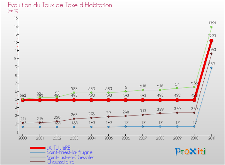 Evolution du taux de la taxe d'habitation pour LA TUILIèRE et les communes proches Comparaison des taux de la taxe d'habitation pour LA TUILIèRE et les communes voisines