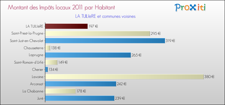 Montant des impôts locaux par Habitant pour LA TUILIèRE et les communes proches Comparaison des impôts locaux par habitant pour LA TUILIèRE et les communes voisines