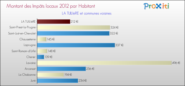 Montant des impôts locaux par Habitant pour LA TUILIèRE et les communes proches Comparaison des impôts locaux par habitant pour LA TUILIèRE et les communes voisines