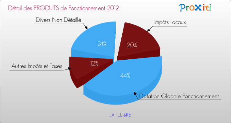 Décomposition du Budget de Fonctionnement 2012 de la commune de LA TUILIèRE Budget de Fonctionnement 2012 pour la commune de LA TUILIèRE