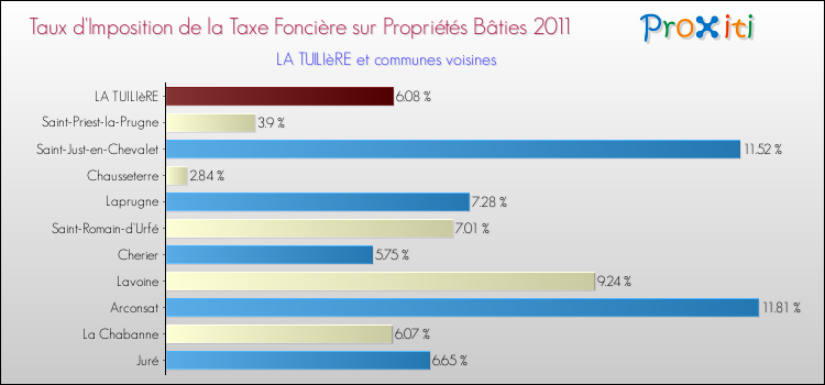Taux d'imposition de la taxe foncière sur le bati 2011 pour LA TUILIèRE et les communes proches Comparaison des taux d'imposition de la taxe foncière sur le bati 2011 pour LA TUILIèRE et les communes voisines