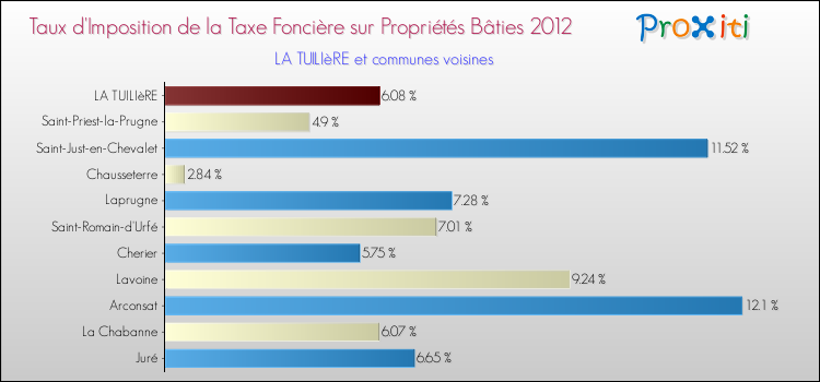 Taux d'imposition de la taxe foncière sur le bati 2012 pour LA TUILIèRE et les communes proches Comparaison des taux d'imposition de la taxe foncière sur le bati 2012 pour LA TUILIèRE et les communes voisines