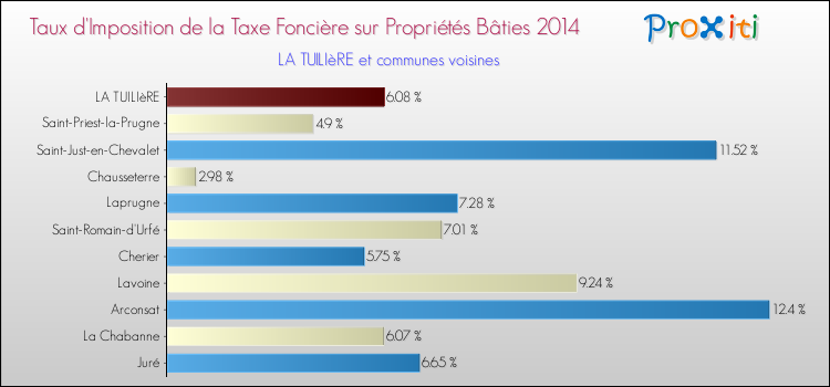Taux d'imposition de la taxe foncière sur le bati 2014 pour LA TUILIèRE et les communes proches Comparaison des taux d'imposition de la taxe foncière sur le bati 2014 pour LA TUILIèRE et les communes voisines