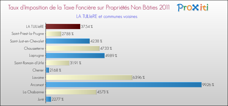 Taux d'imposition de la taxe foncière sur les immeubles et terrains non batis 2011 pour LA TUILIèRE et les communes proches Comparaison des taux d'imposition de la taxe foncière sur les immeubles et terrains non batis 2011 pour LA TUILIèRE et les communes voisines