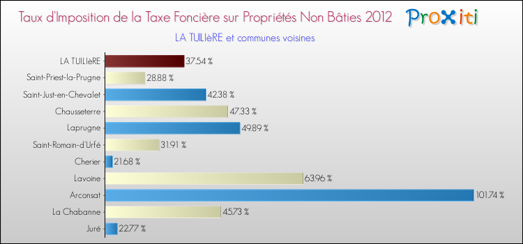 Taux d'imposition de la taxe foncière sur les immeubles et terrains non batis 2012 pour LA TUILIèRE et les communes proches Comparaison des taux d'imposition de la taxe foncière sur les immeubles et terrains non batis 2012 pour LA TUILIèRE et les communes voisines