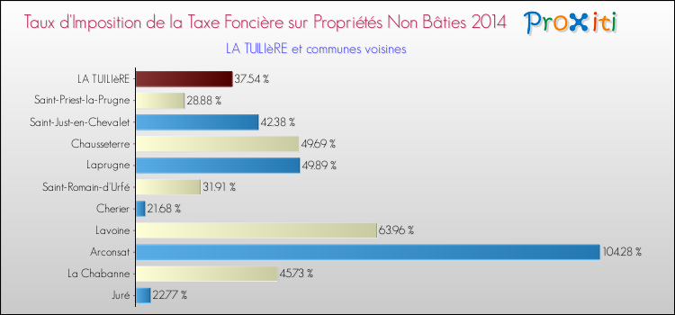 Taux d'imposition de la taxe foncière sur les immeubles et terrains non batis 2014 pour LA TUILIèRE et les communes proches Comparaison des taux d'imposition de la taxe foncière sur les immeubles et terrains non batis 2014 pour LA TUILIèRE et les communes voisines