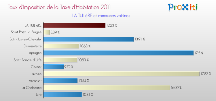 Taux d'imposition de la taxe d'habitation 2011 pour LA TUILIèRE et les communes proches Comparaison des taux d'imposition de la taxe d'habitation 2011 pour LA TUILIèRE et les communes voisines