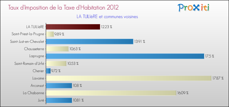 Taux d'imposition de la taxe d'habitation 2012 pour LA TUILIèRE et les communes proches Comparaison des taux d'imposition de la taxe d'habitation 2012 pour LA TUILIèRE et les communes voisines