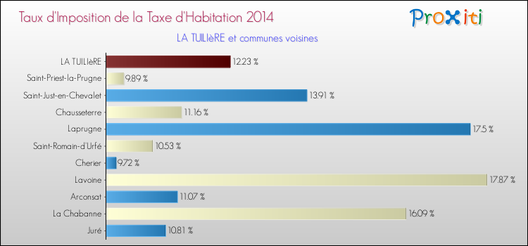 Taux d'imposition de la taxe d'habitation 2014 pour LA TUILIèRE et les communes proches Comparaison des taux d'imposition de la taxe d'habitation 2014 pour LA TUILIèRE et les communes voisines