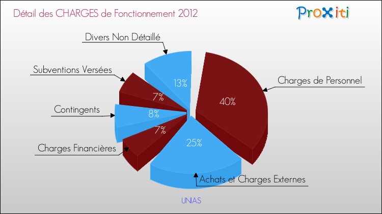 Décomposition des Charges de Fonctionnement 2012 de la commune de UNIAS Charges de Fonctionnement 2012 pour la commune de UNIAS