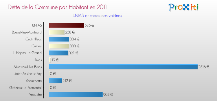 Dette par habitant de la commune en 2011 pour UNIAS et les communes proches Comparaison de la dette par habitant de la commune en 2011 pour UNIAS et les communes voisines