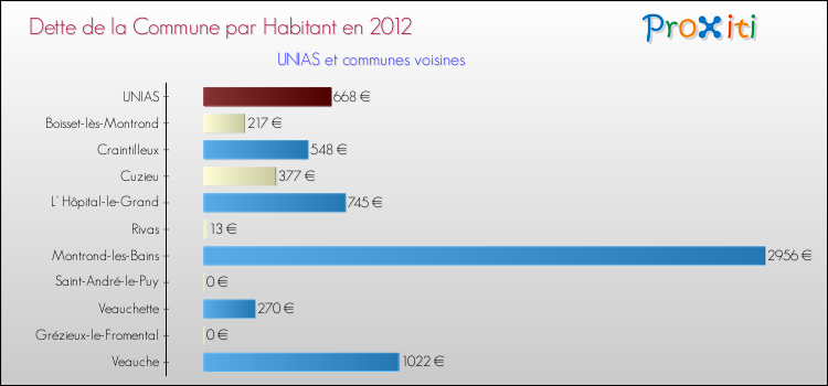 Dette par habitant de la commune en 2012 pour UNIAS et les communes proches Comparaison de la dette par habitant de la commune en 2012 pour UNIAS et les communes voisines