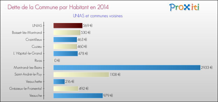 Dette par habitant de la commune en 2014 pour UNIAS et les communes proches Comparaison de la dette par habitant de la commune en 2014 pour UNIAS et les communes voisines
